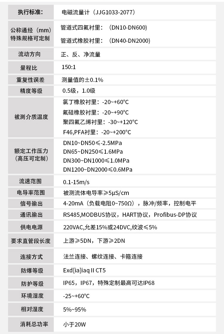 現(xiàn)場顯示型電磁流量計技術(shù)參數(shù)對照表