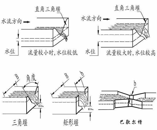 井下超聲波流量計(jì)堰槽種類(lèi)圖