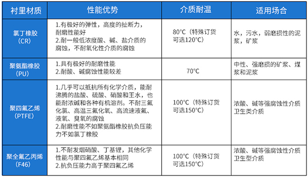冷卻水流量計(jì)內(nèi)襯材料選型表